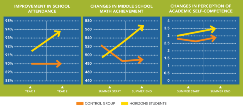 chart showing the Horizons program impact on students